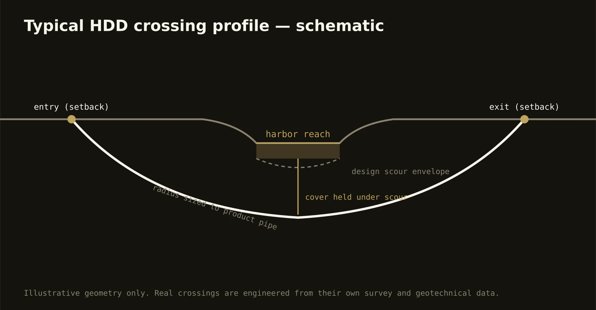 Typical HDD harbor crossing profile — schematic for the the Georgia coast market